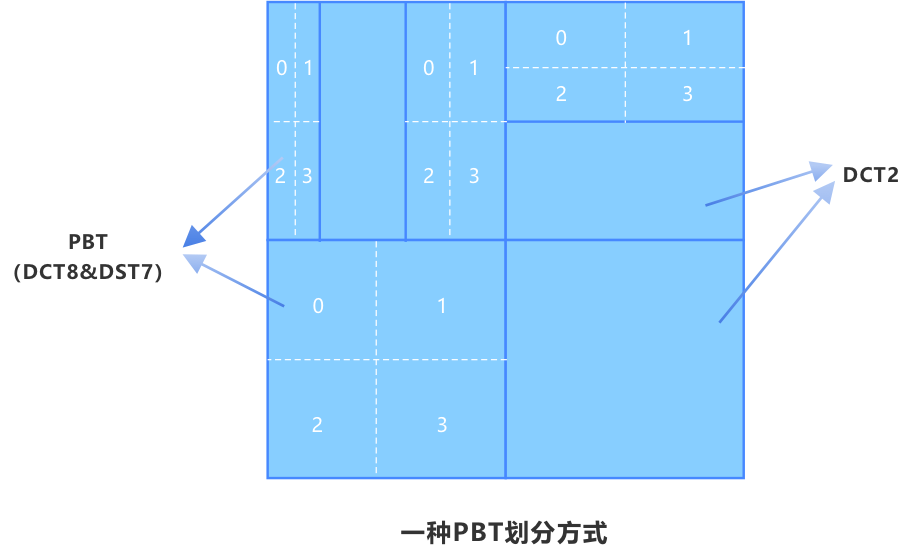 变换：提高帧间预测块残差编码效率