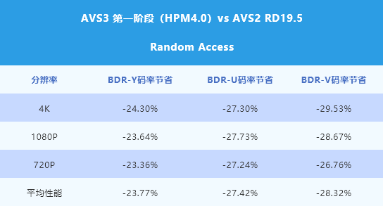 超高清应用场景,AVS3优势显著